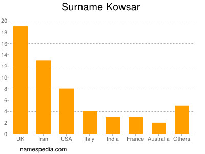 Familiennamen Kowsar