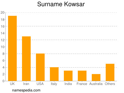 nom Kowsar