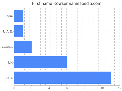 Vornamen Kowser