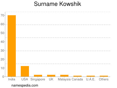 Surname Kowshik