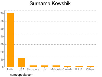 Familiennamen Kowshik