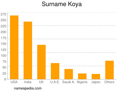 Surname Koya