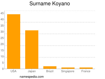 Familiennamen Koyano