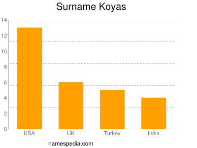 Familiennamen Koyas