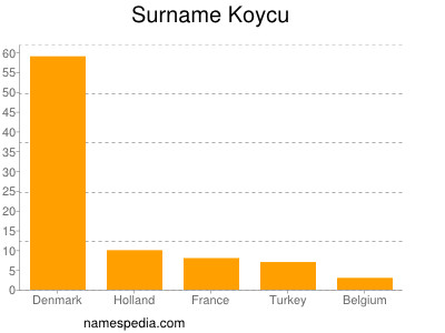 Familiennamen Koycu