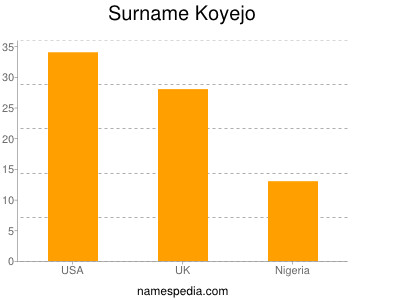 Familiennamen Koyejo