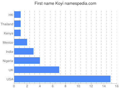 Vornamen Koyi