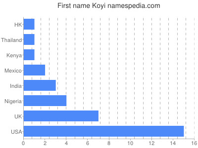 prenom Koyi