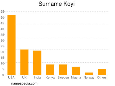 Familiennamen Koyi