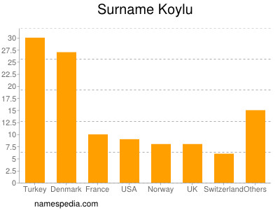 Familiennamen Koylu