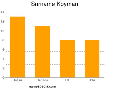 nom Koyman