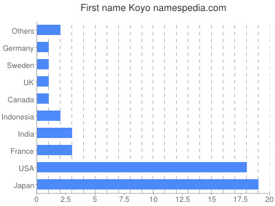 Vornamen Koyo