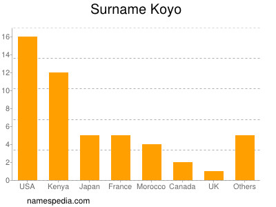 Surname Koyo