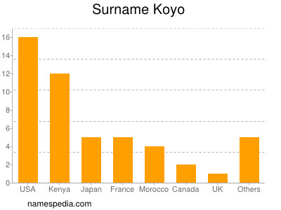 Familiennamen Koyo