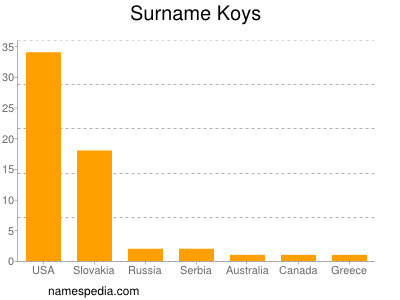 Surname Koys