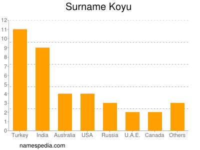 Surname Koyu