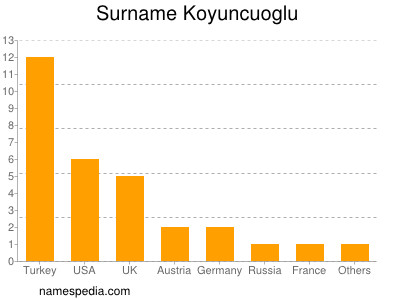 Surname Koyuncuoglu