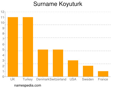 Familiennamen Koyuturk