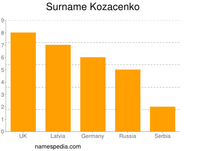 Familiennamen Kozacenko