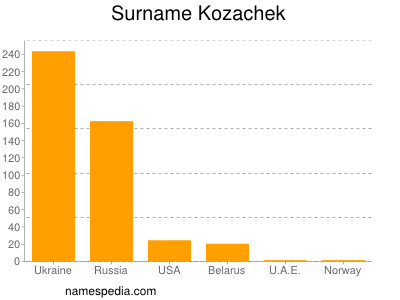 Surname Kozachek
