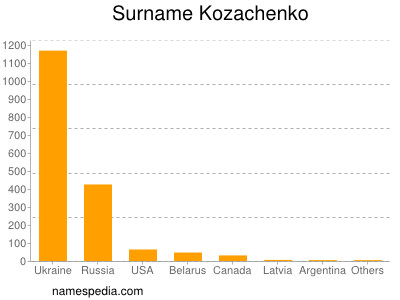 nom Kozachenko