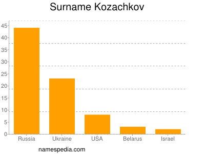 Familiennamen Kozachkov