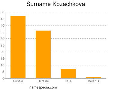 Familiennamen Kozachkova