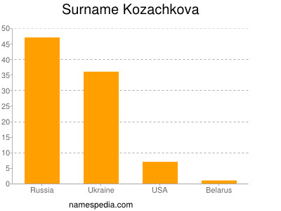 nom Kozachkova