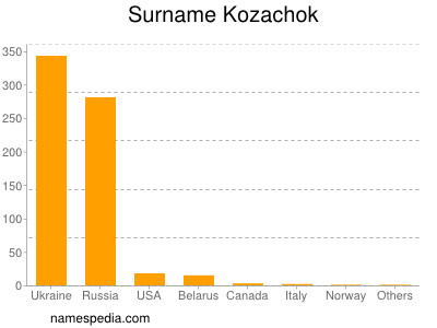 Familiennamen Kozachok