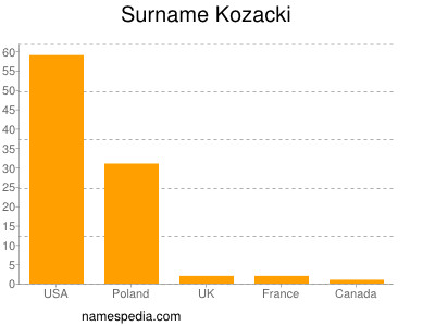 Familiennamen Kozacki