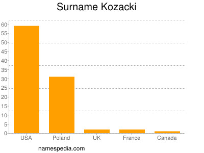 Surname Kozacki