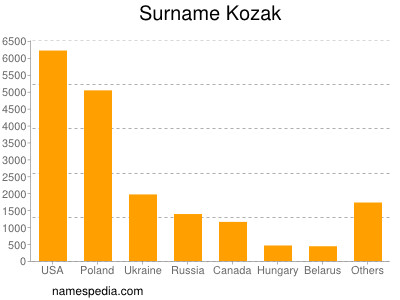 Familiennamen Kozak