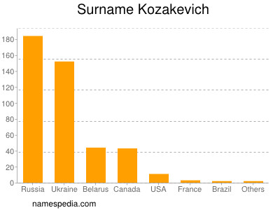Familiennamen Kozakevich