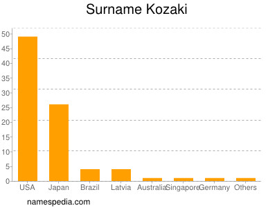 Familiennamen Kozaki