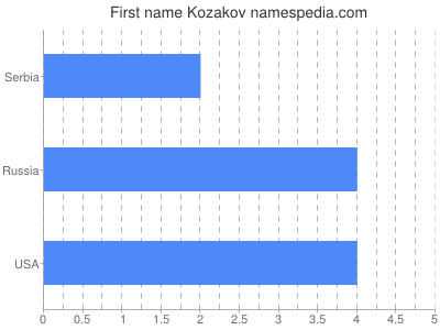 prenom Kozakov