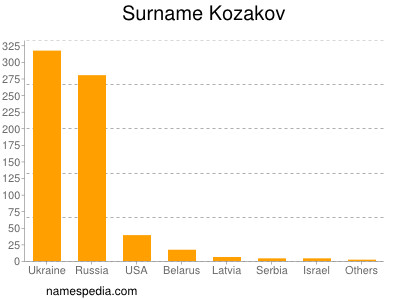 Familiennamen Kozakov