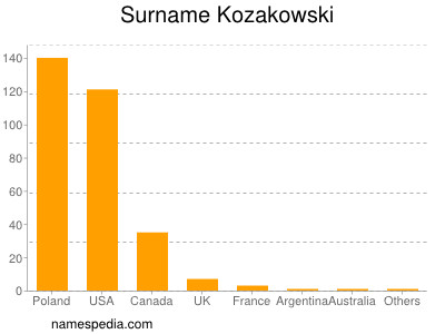Familiennamen Kozakowski