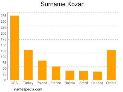 Familiennamen Kozan