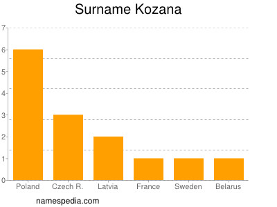 Familiennamen Kozana