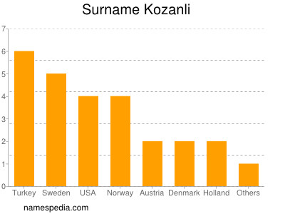 Familiennamen Kozanli