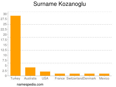 Familiennamen Kozanoglu