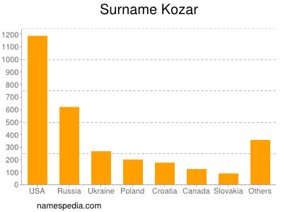 Surname Kozar
