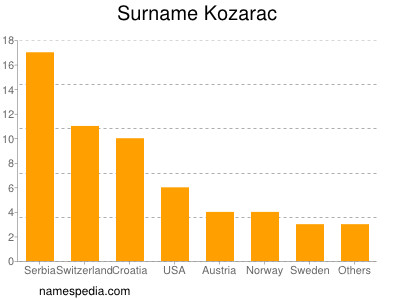 Surname Kozarac
