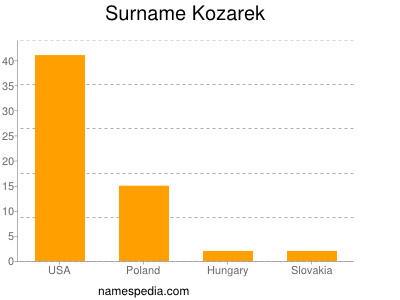 Familiennamen Kozarek
