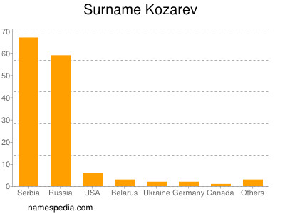 Surname Kozarev