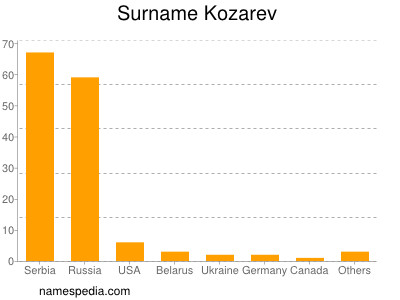 Familiennamen Kozarev