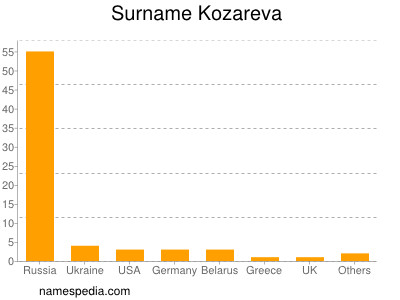 Familiennamen Kozareva