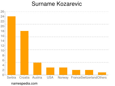 Familiennamen Kozarevic