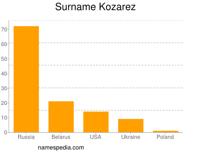 Familiennamen Kozarez