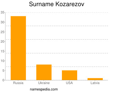 Familiennamen Kozarezov